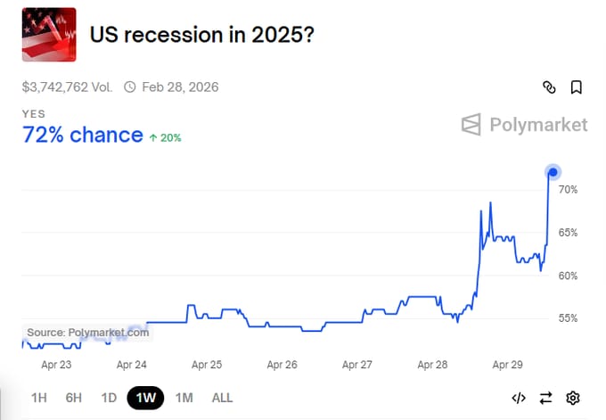 Šance na recesi v USA v roce 2025. Zdroj: Polymarket