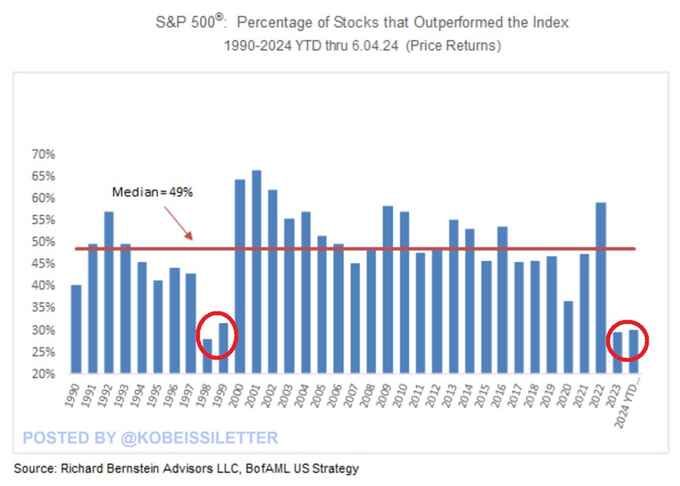 Procento akcií, které překonaly výkonnost indexu S&P 500. Zdroj: Kobeissiletter