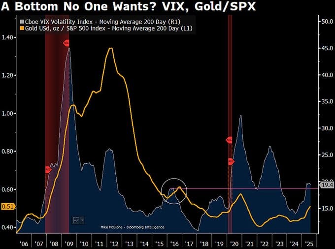 CBOE Volatility Index (VIX) a poměr zlata k S&P 500