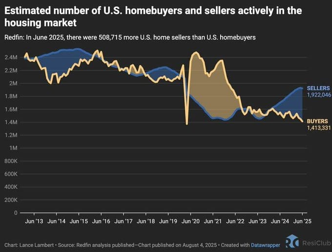 Data o nákupech a prodejích domů v USA. Zdroj: ResiClub