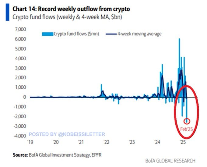 Historicky nejvyšší jednodenní výběr 1 miliardy dolarů ze spotových bitcoinových ETF. Zdroj: The Kobeissi Letter / X