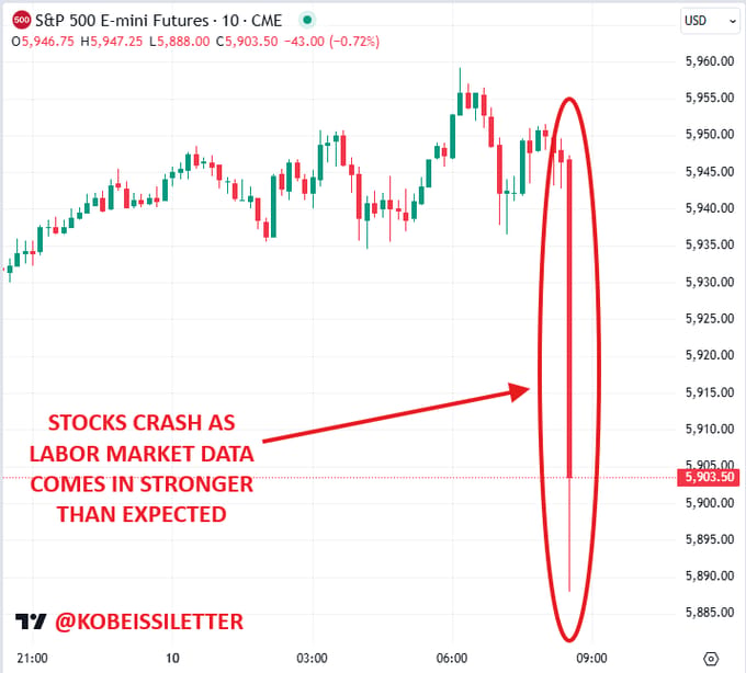 Propad akciového trhu na pozadí silných dat z trhu práce. Zdroj: TradingView/The Kobeissi Letter
