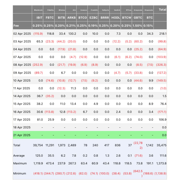 Toky prostředků do amerických spotových Bitcoin ETF (screenshot). Zdroj: Farside Investors