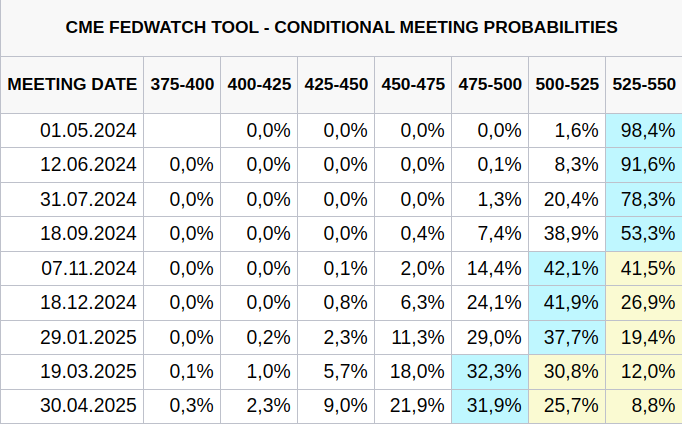Pravděpodobný vývoj základní sazby po jednotlivých zasedáních Fed (zdroj: CME FedWatch Tool).