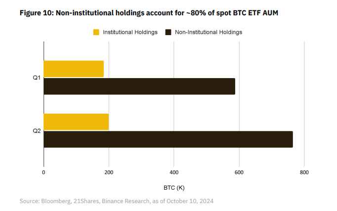 Drobní investoři tvoří téměř 80 % celkového spotového objemu aktiv ETF na bitcoiny. Zdroj: Binance