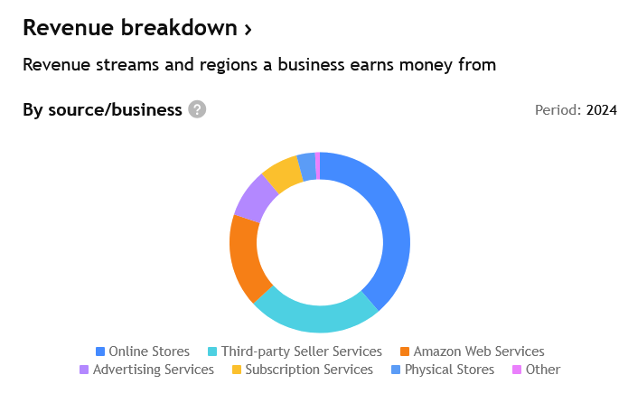 Složky přijmu společnosti Amazon za rok 2024. 