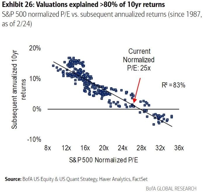 Regresní analýza (Očekávané výnosy a P/E S&P 500).