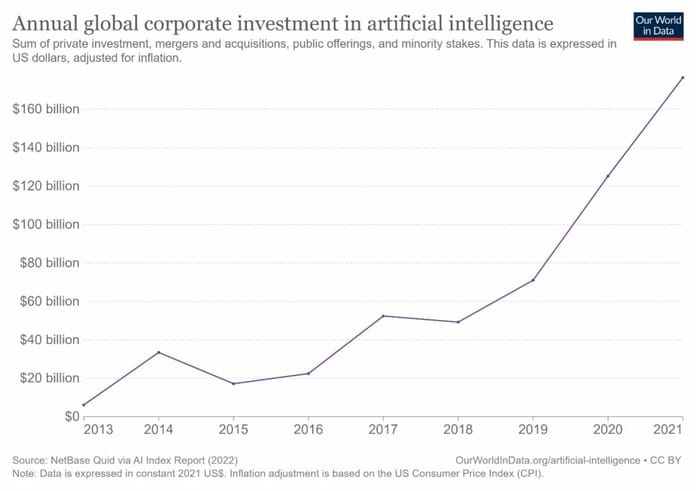Vývoj investic do umělé inteligence