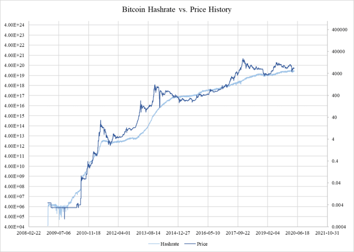 Graf ceny Bitcoinu (tmavě modrá) a hashrate (světle modrá)