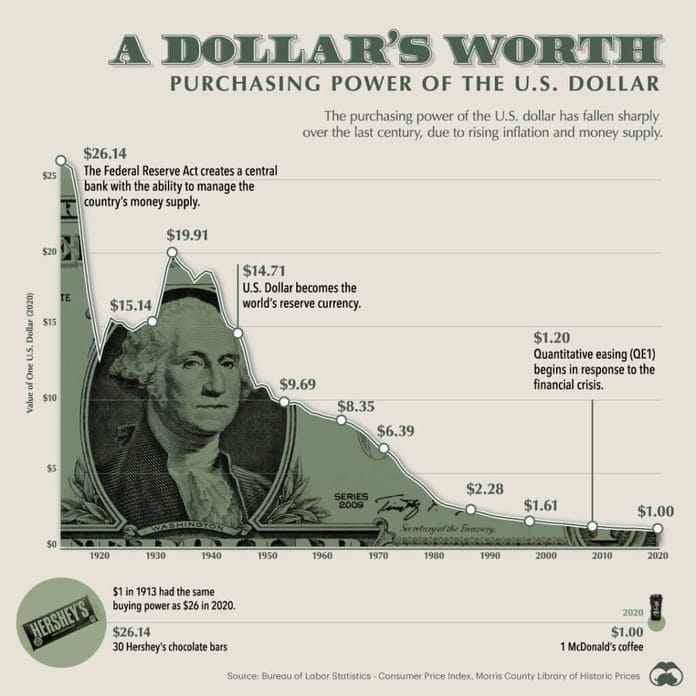 Hodnota amerického dolaru v čase