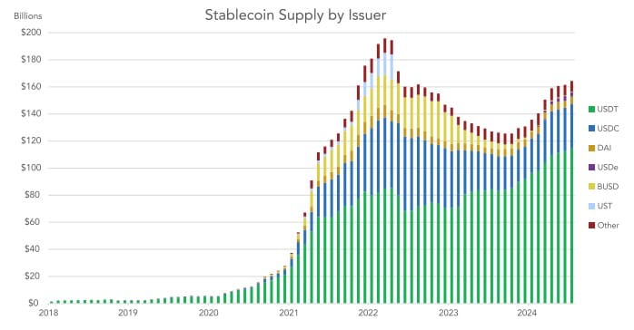 Nabídka stablecoinů podle vydavatele. Zdroj: Castle Island Ventures.