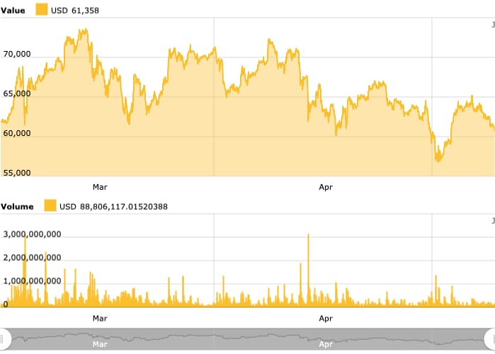 Cena bitcoinu před a po půlení v roce 2024 - Zdroj: Cointelegraph