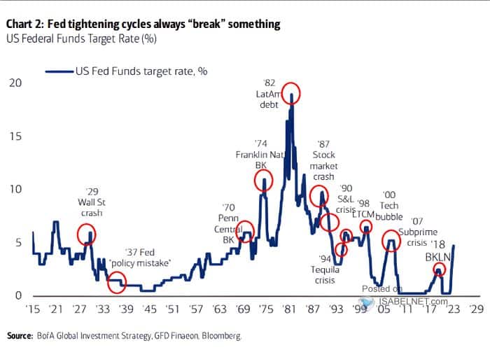 Jednotlivé cykly růstu úrokových sazeb a pády akciového trhu