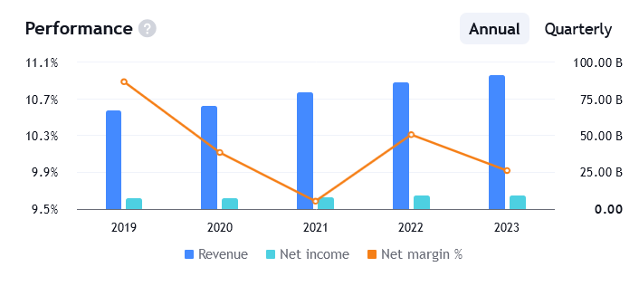 Příjmy společnosti Pepsi Co. za poslední roky.