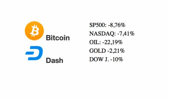 [Přehled trhu] 19.03.20 – BTC, DASH, Světové trhy znovu v propadu, Bitcoin zatím odolává nad 5 000 USD
