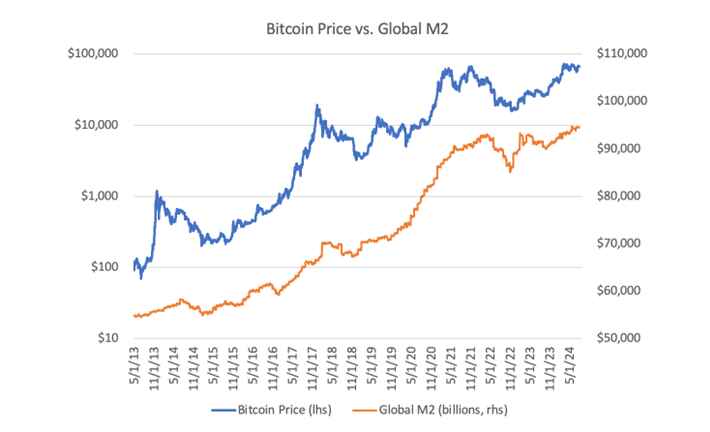 BTC/USD vs. globální peněžní zásoba M2 (snímek obrazovky). Zdroj: Lyn Alden