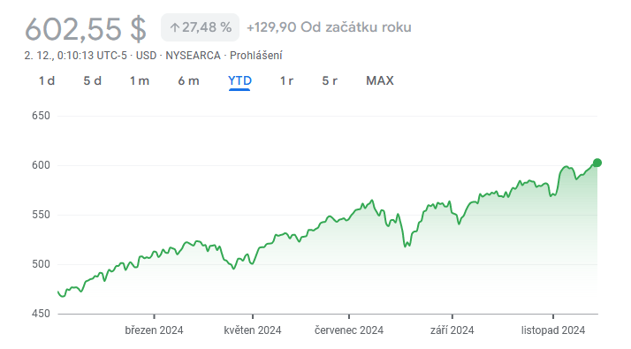 Graf indexu Index S&P - Zdroj: Google Finance