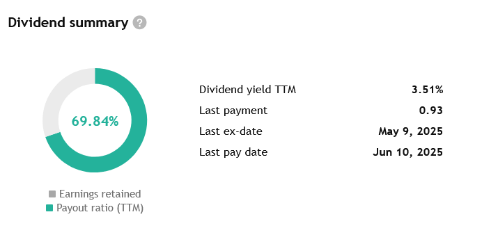 Zdravé payout ratio naleznete i u této společnosti, dividendu vyplácí čtvrtletně. 