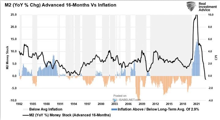 Peněžní zásoba M2 a inflace