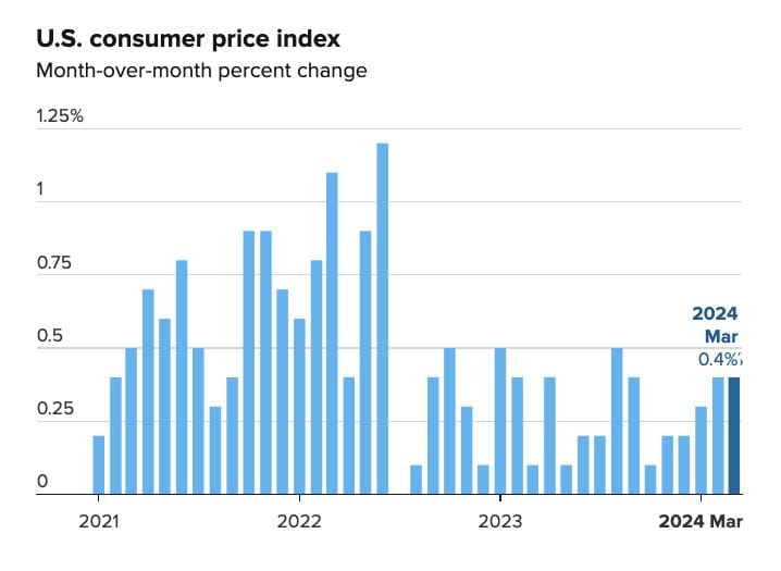 Index spotřebitelských cen od roku 2021 - Zdroj: abi.org