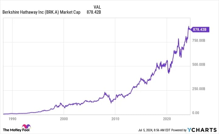 Tržní kapitalizace společnosti Berkshire Hathaway.