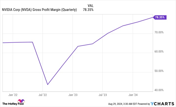 Hrubá marže společnosti Nvidia. Zdroj: ycharts.com