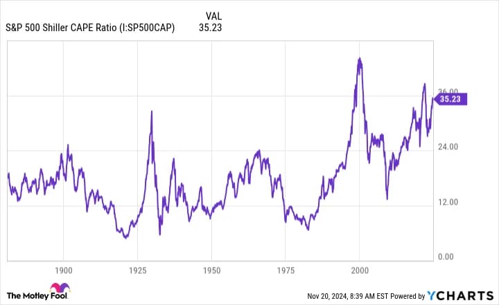 Poměr S&P 500 Shiller CAPE. Zdroj: ycharts.com