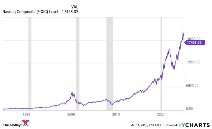Vývoj ceny akcií Nasdaq Composite v obdobích recese. 