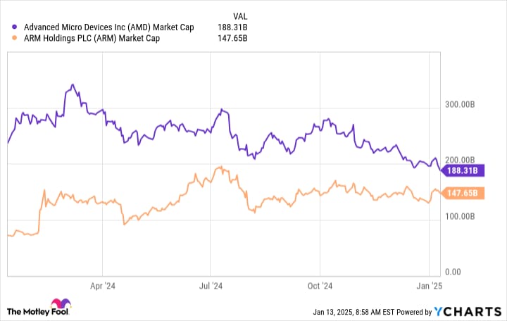Tržní kapitalizace AMD vs ARM. Zdroj: Ycharts