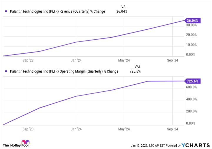 Čtvrtletní příjmy PLTR. Zdroj: YCharts