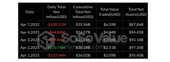 Spot Bitcoin ETF data v období od 1. dubna do 7. dubna 