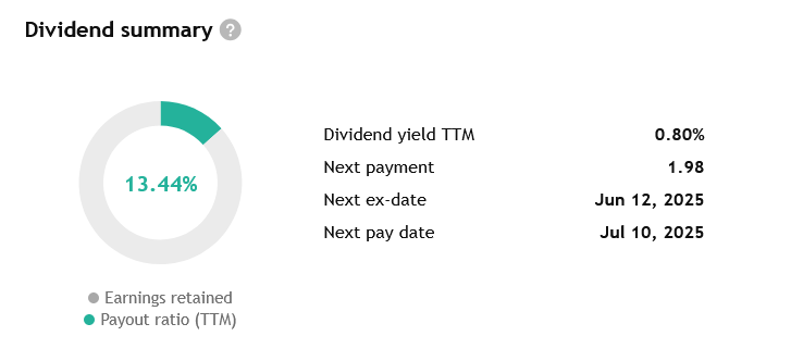 AliBaba je zaměřena spíše na růst, takže většinu svých zisků opět reinvestuje. Z hlediska dividend má payout ratio (výplatní poměr) dividend nastavené na opatrnou hodnotu 13,44 %. 