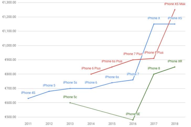 Vývoj ceny iPhonu