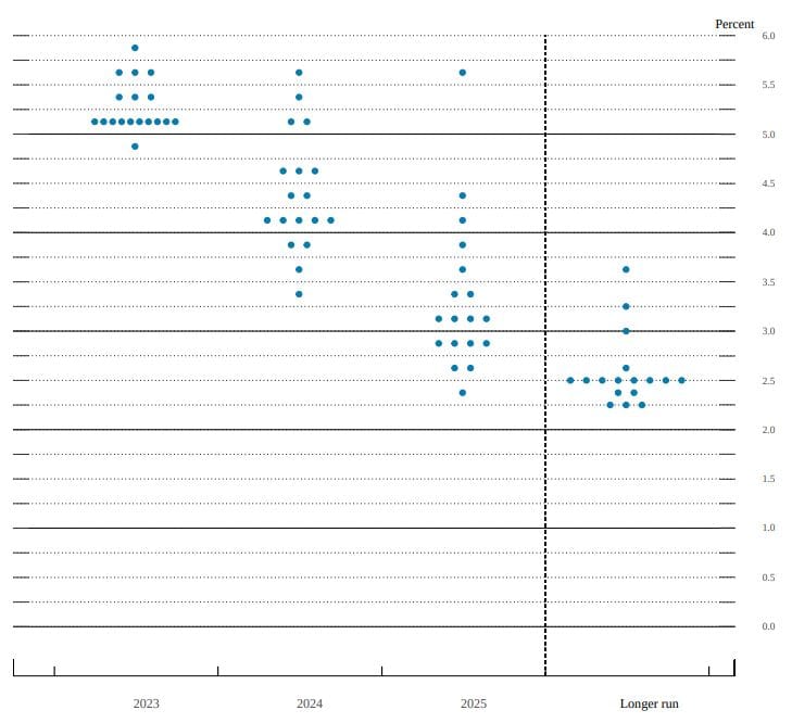 Dot plot graf zobrazuje výhled jednotlivých členů FED (zdroj: CME FedWatch Tool).