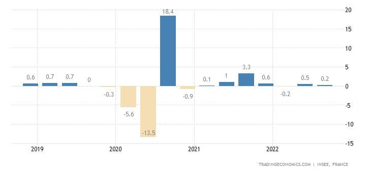 Francouzské HDP během ekonomické recese
