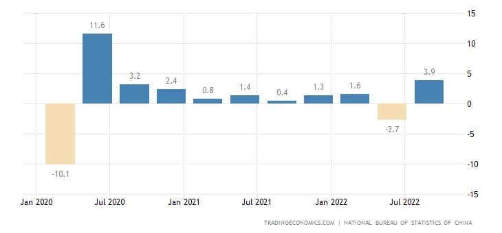 Vývoj čínského HDP za poslední tři roky