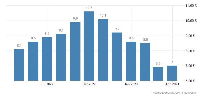 Vývoj inflace v EU za poslední rok.
