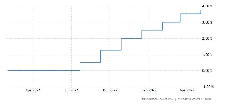 Vývoj úrokových sazeb ECB za poslední rok