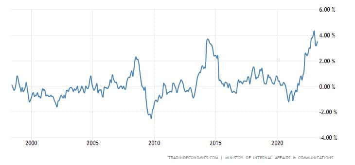 Vývoj inflace v Japonsku za posledních 25 let