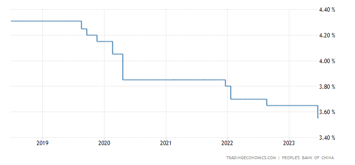Vývoj úrokových sazeb v Číně za posledních pět let.