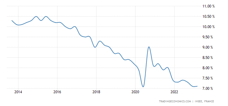 Vývoj míry nezaměstnanosti ve Francii za posledních deset let.