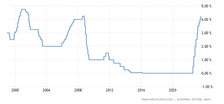 Sazby na Euru jsou nejvýše od zavedení této měny do oběhu (1. ledna 2002 )