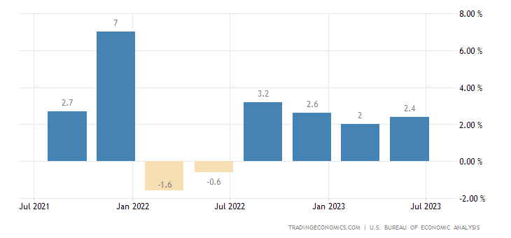 Vývoj amerického HDP za poslední dva roky