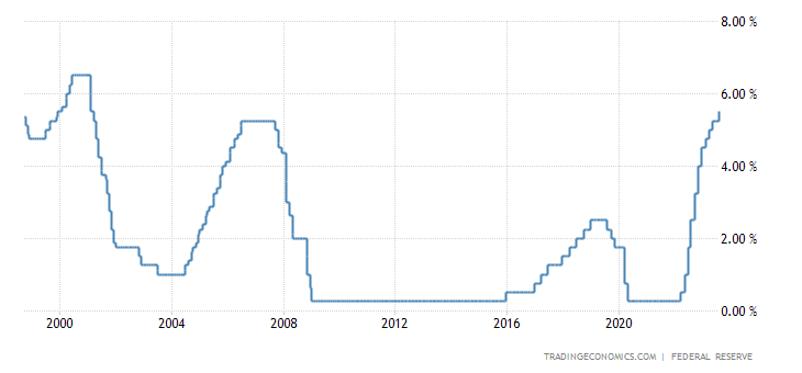 Vývoj úrokových sazeb v USA za posledních dvacet pět let.