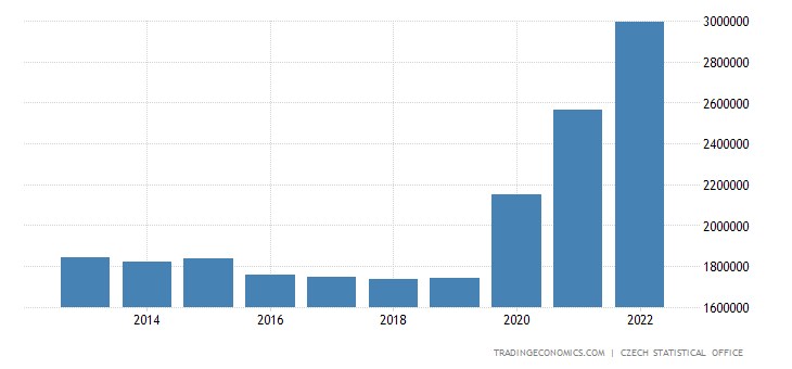 Růst českého dluhu. Bohužel v roce 2023 bude taktéž dluh obrovský.