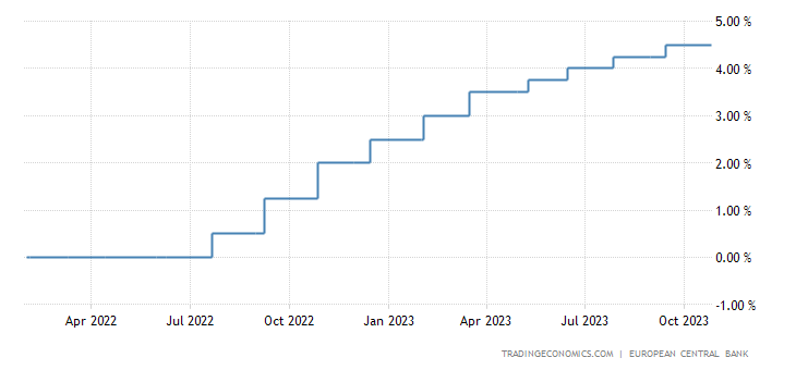 Vývoj úrokových sazeb v Eurozóně.