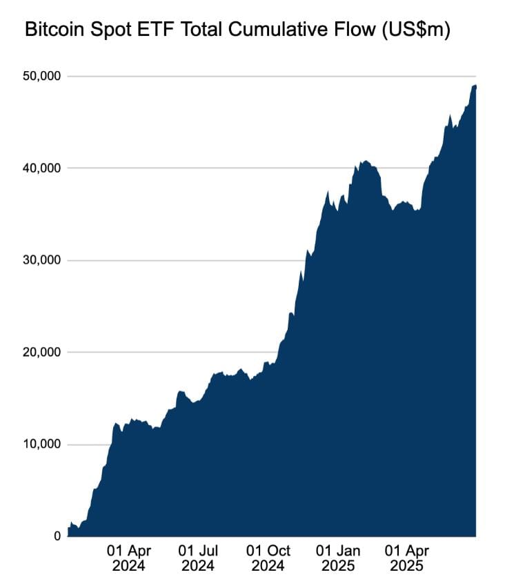 Růst přílivu kapitálu do spotových bitcoinových ETF. Zdroj: Farside Investors
