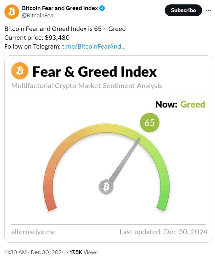 Index strachu a chamtivosti Bitcoinu. Zdroj: Bitcoin Fear & Greed Index/X