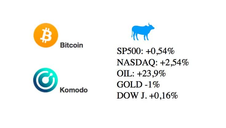 [Přehled trhu] 20.03.20 – BTC +18,5% KMD +78% – Žně jako v létě! Bitcoin nad 6 000 USD