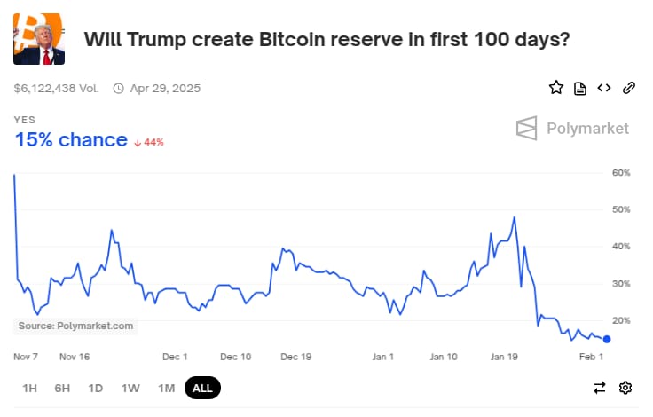 Aktuální sázky na zavedení bitcoinu jako strategické rezervy v blízké době (zdroj: Polymarket).